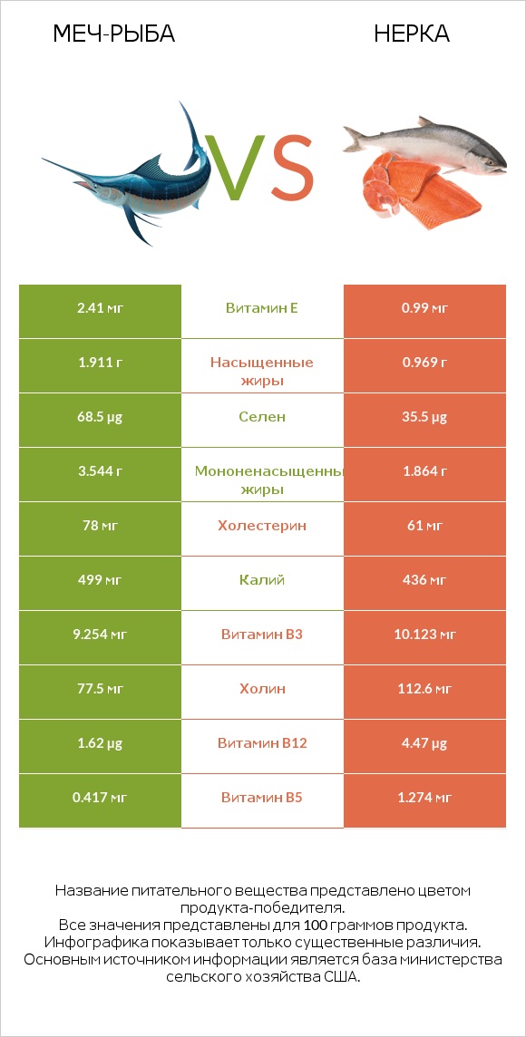 Меч-рыба vs Нерка infographic