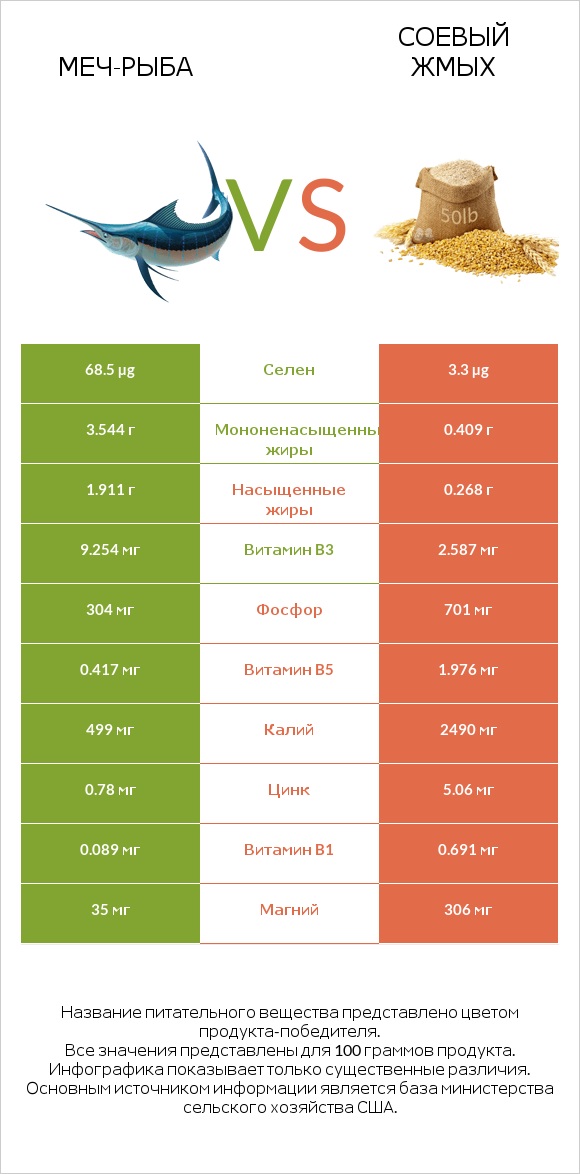 Меч-рыба vs Соевый жмых infographic