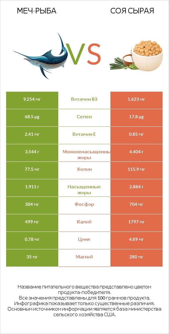 Меч-рыба vs Соя сырая infographic