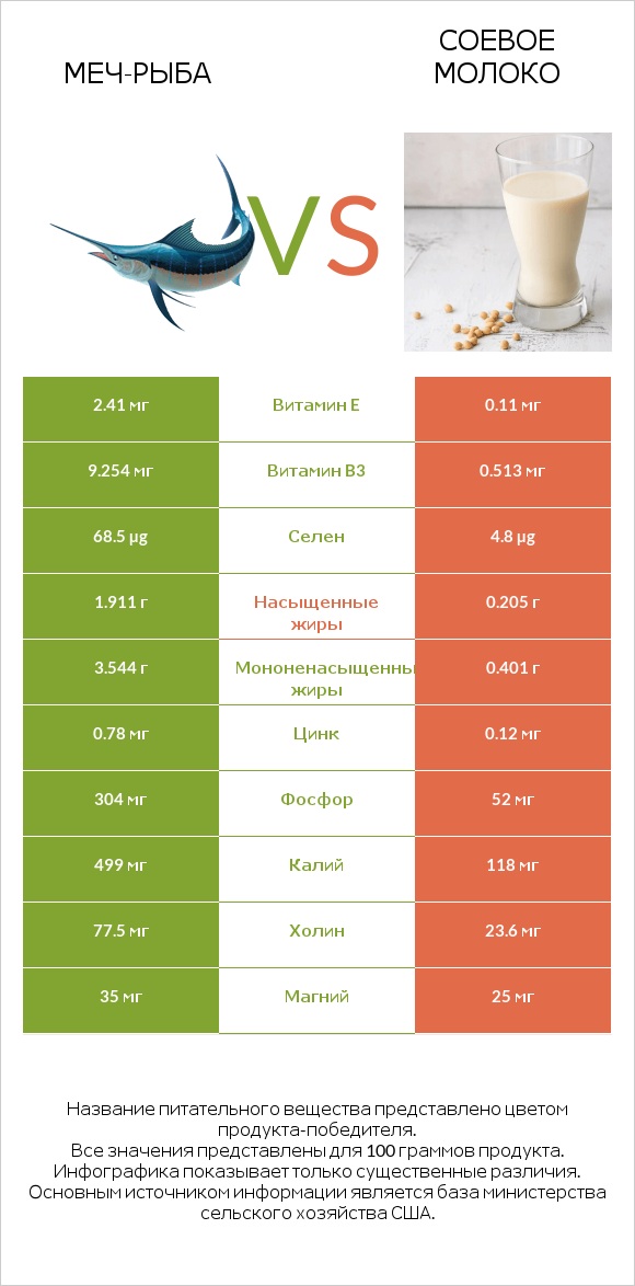 Меч-рыба vs Соевое молоко infographic