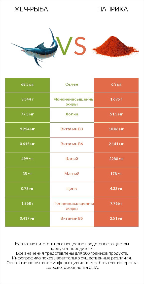 Меч-рыба vs Паприка infographic