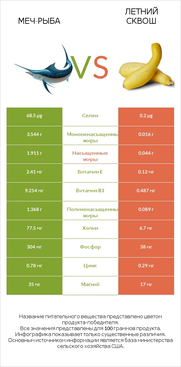 Меч-рыба vs Летний сквош infographic