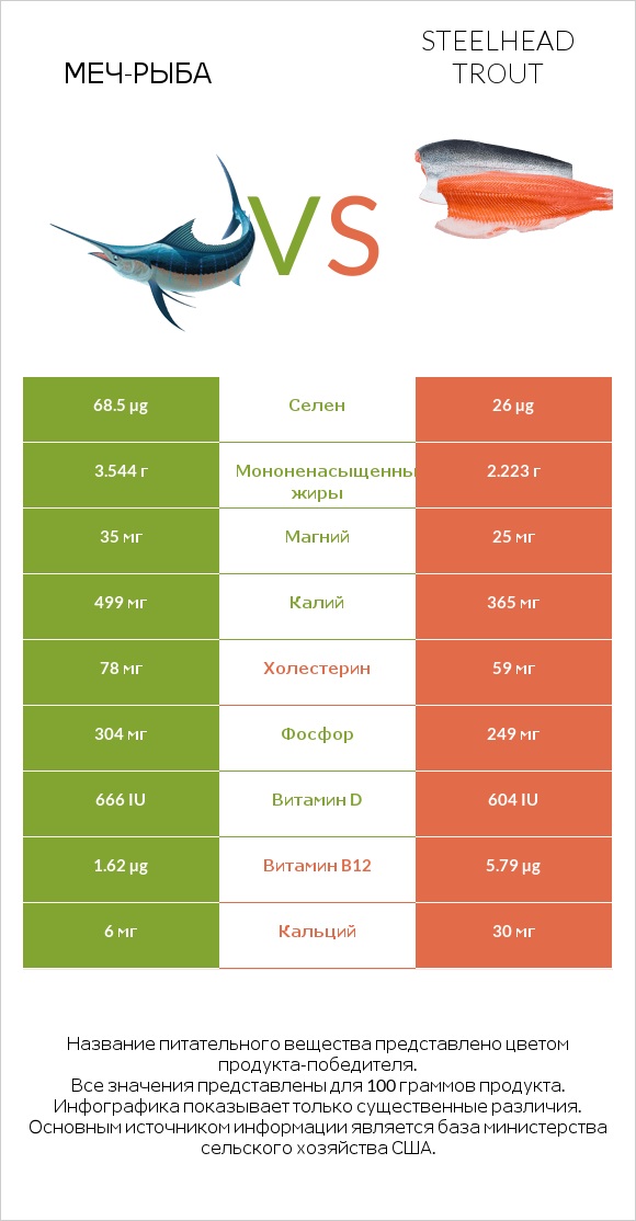 Меч-рыба vs Steelhead trout infographic