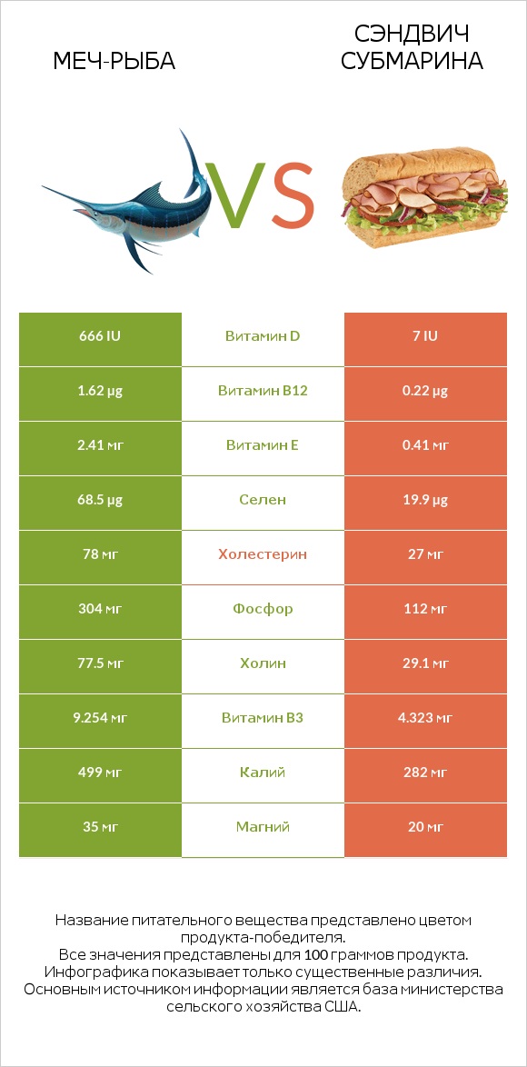 Меч-рыба vs Сэндвич Субмарина infographic