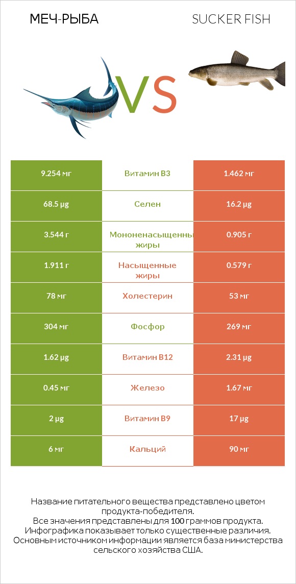 Меч-рыба vs Sucker fish infographic