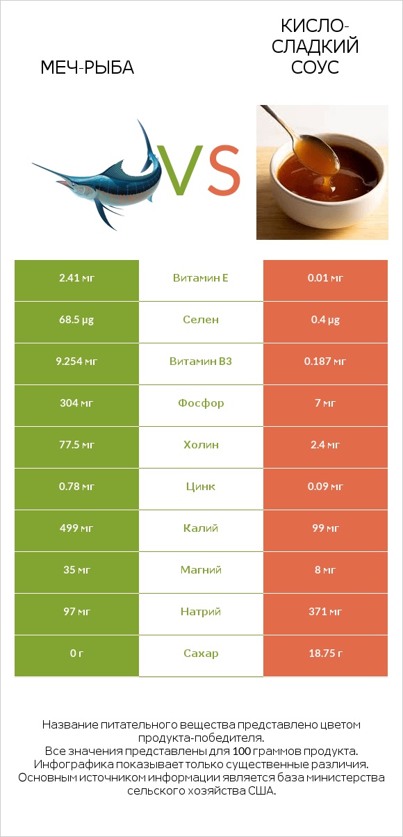 Меч-рыба vs Кисло-сладкий соус infographic