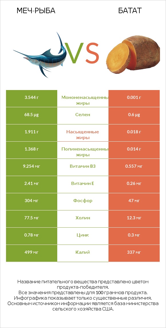 Меч-рыба vs Батат infographic