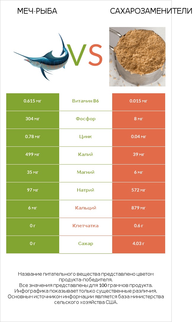 Меч-рыба vs Сахарозаменители infographic