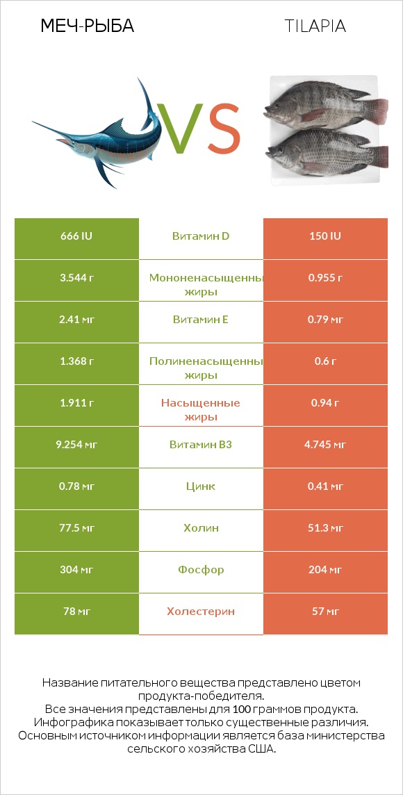 Меч-рыба vs Tilapia infographic