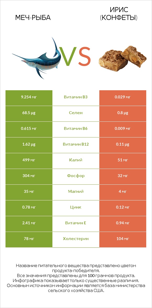 Меч-рыба vs Ирис (конфеты) infographic