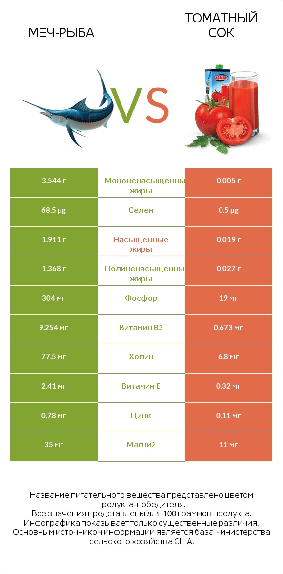 Меч-рыба vs Томатный сок infographic