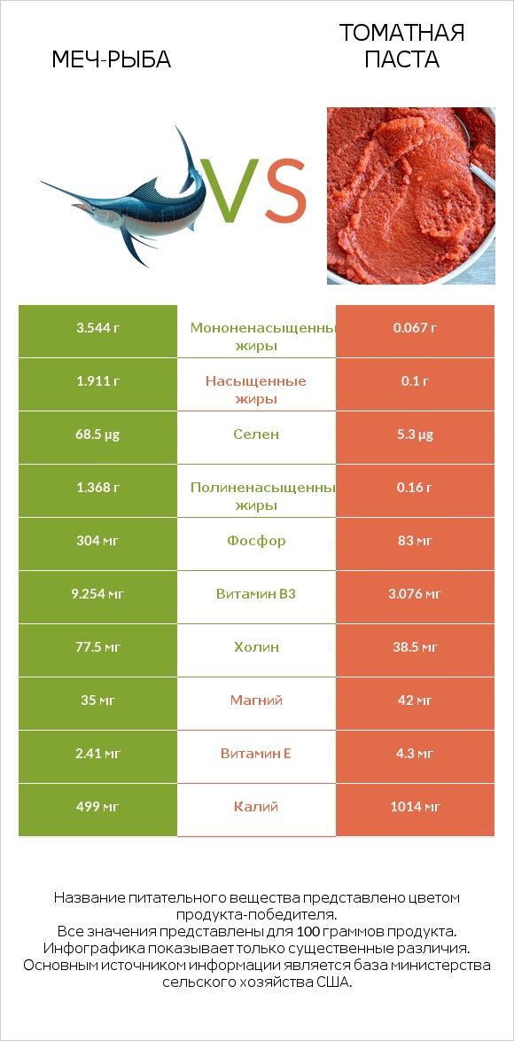 Меч-рыба vs Томатная паста infographic