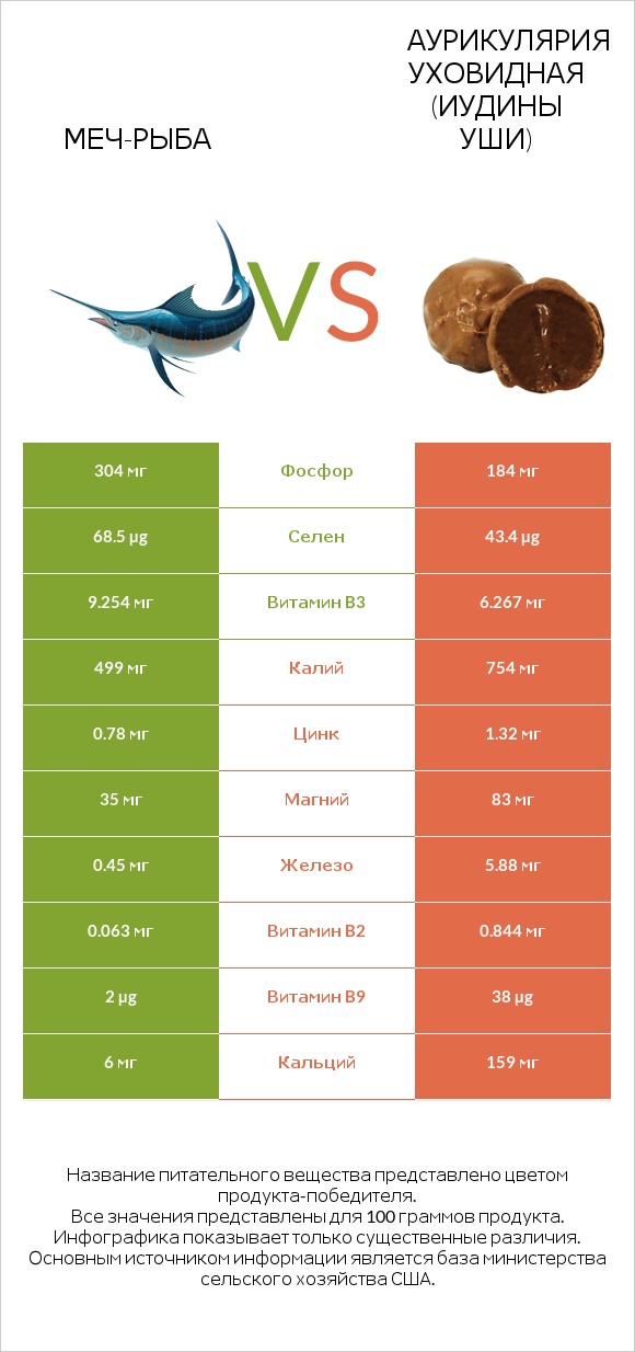 Меч-рыба vs Аурикулярия уховидная (Иудины уши) infographic