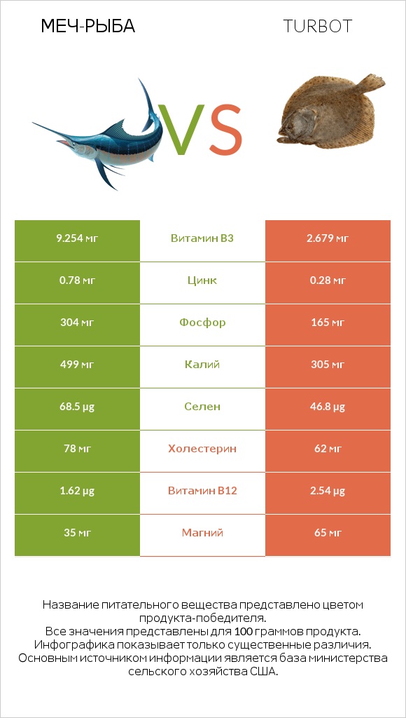 Меч-рыба vs Turbot infographic