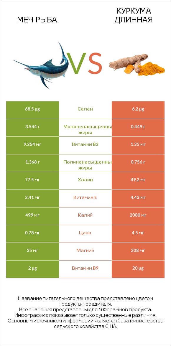 Меч-рыба vs Куркума длинная infographic