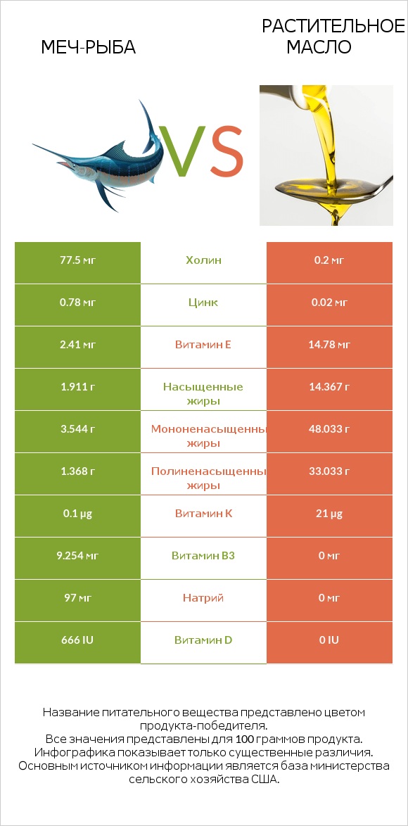 Меч-рыба vs Растительное масло infographic
