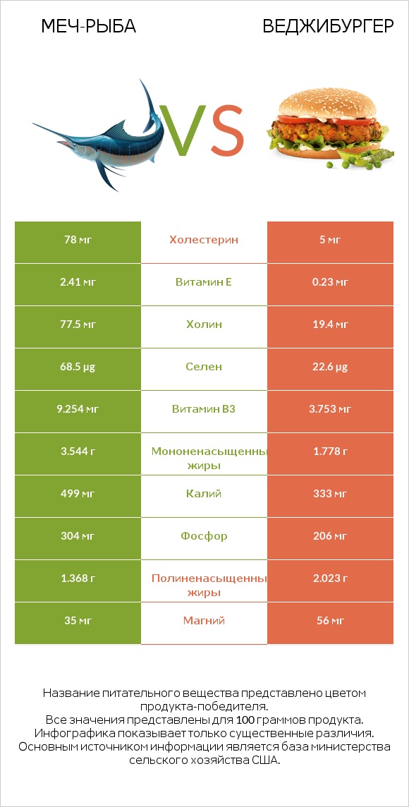 Меч-рыба vs Веджибургер infographic