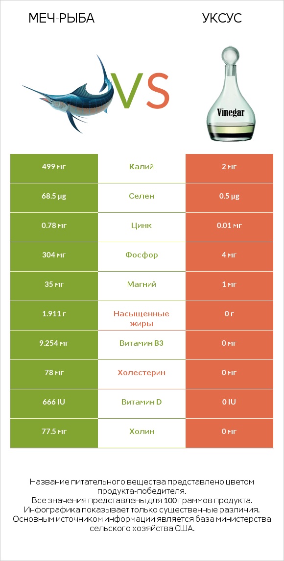 Меч-рыба vs Уксус infographic