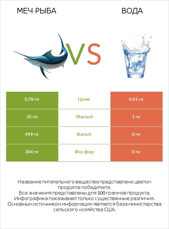 Меч-рыба vs Вода infographic