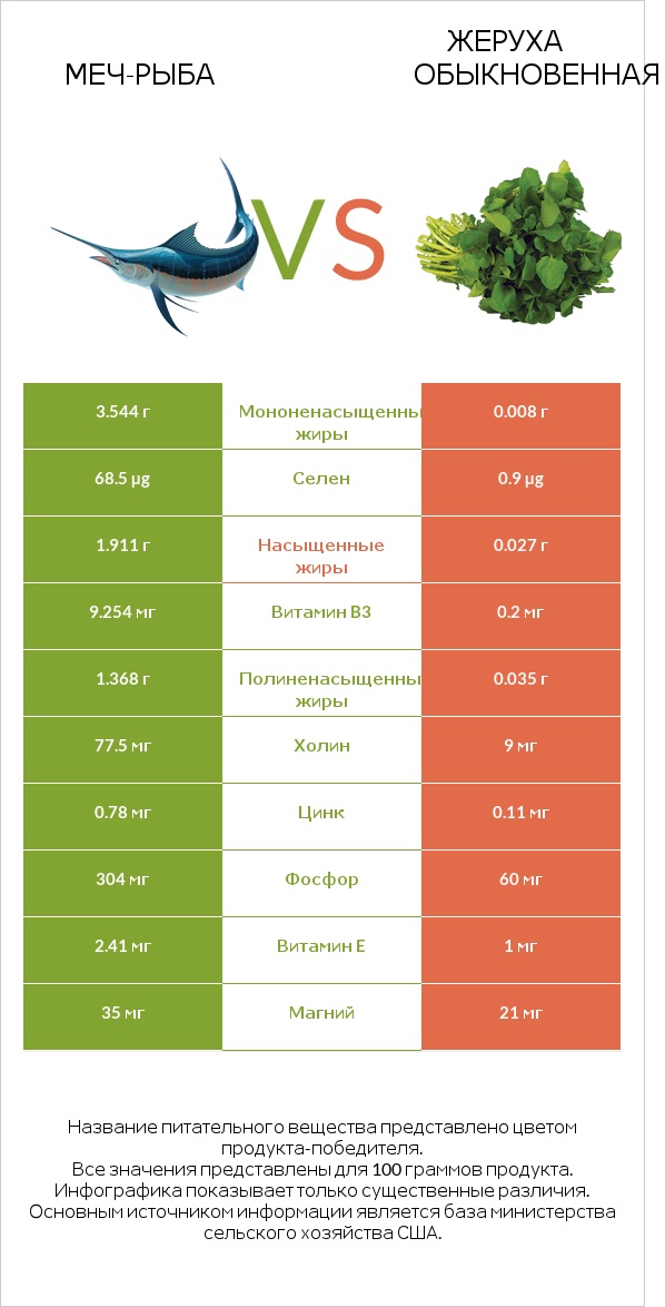 Меч-рыба vs Жеруха обыкновенная infographic