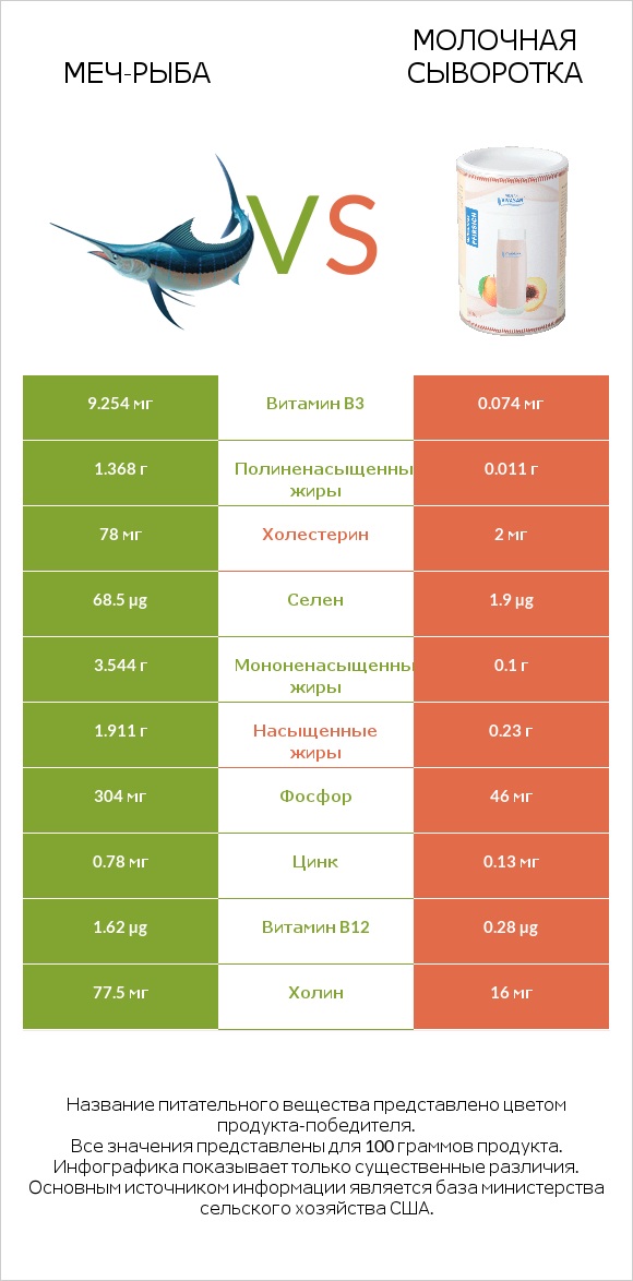 Меч-рыба vs Молочная сыворотка infographic