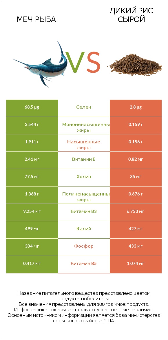 Меч-рыба vs Дикий рис сырой infographic