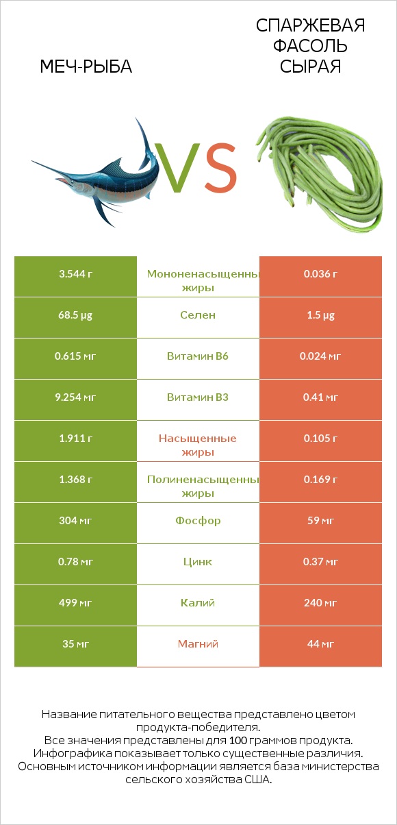 Меч-рыба vs Спаржевая фасоль сырая infographic