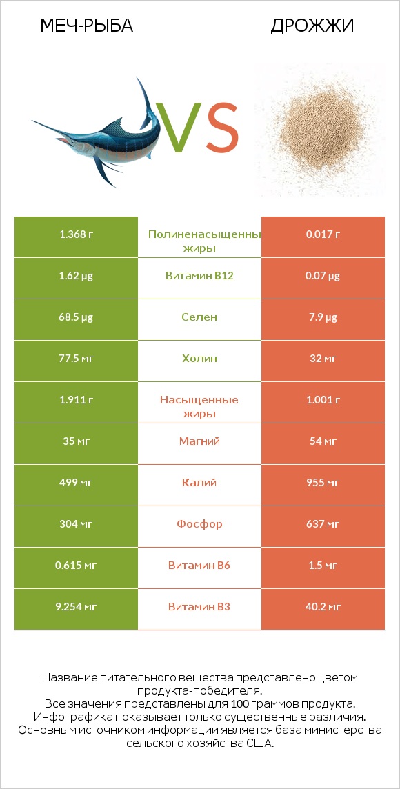 Меч-рыба vs Дрожжи infographic