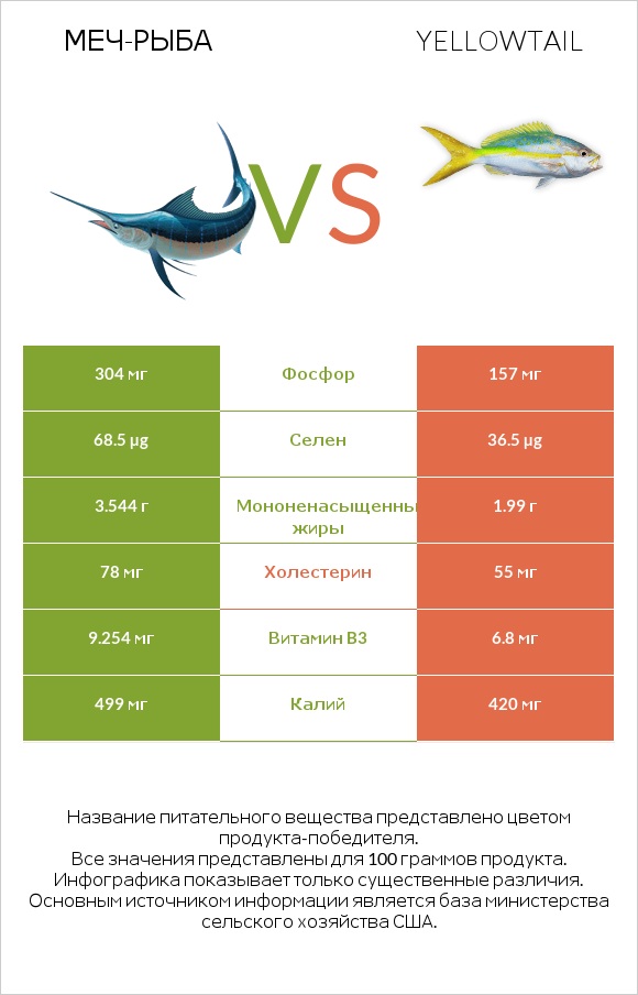 Меч-рыба vs Yellowtail infographic