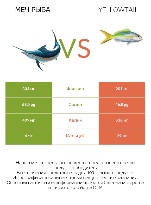 Меч-рыба vs Yellowtail infographic