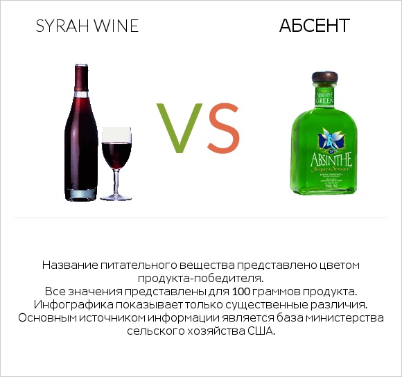 Syrah wine vs Абсент infographic