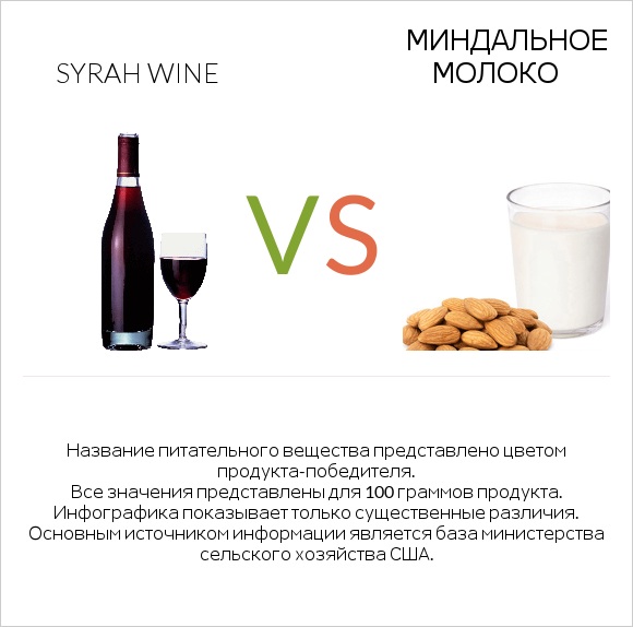 Syrah wine vs Миндальное молоко infographic