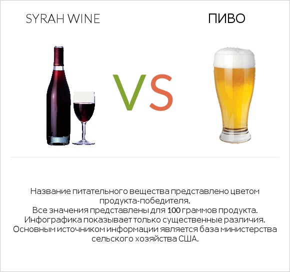 Syrah wine vs Пиво infographic