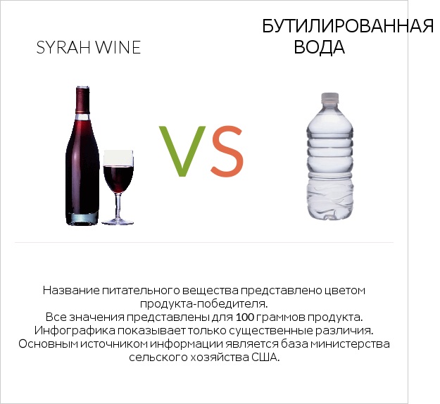 Syrah wine vs Бутилированная вода infographic