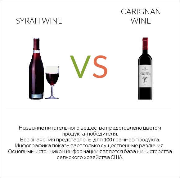 Syrah wine vs Carignan wine infographic