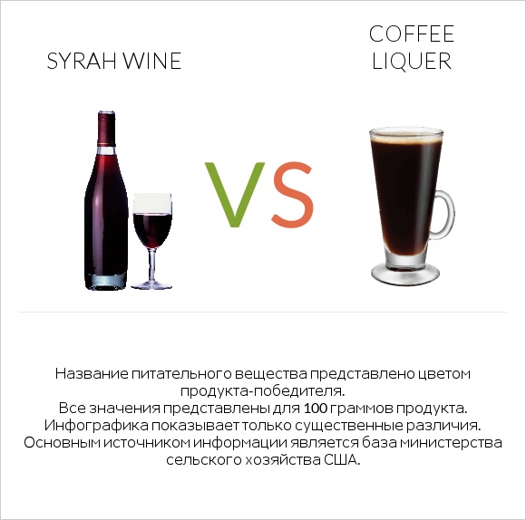 Syrah wine vs Coffee liqueur infographic