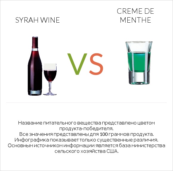Syrah wine vs Creme de menthe infographic