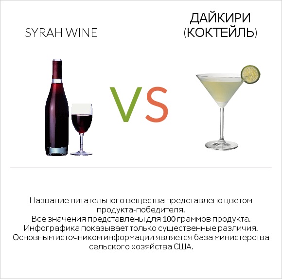 Syrah wine vs Дайкири (коктейль) infographic