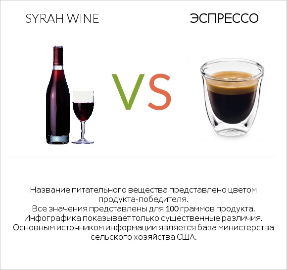 Syrah wine vs Эспрессо infographic