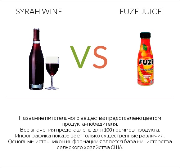 Syrah wine vs Fuze juice infographic