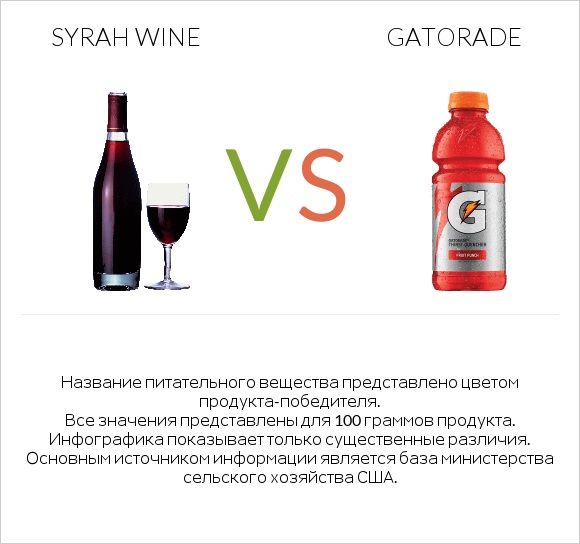 Syrah wine vs Gatorade infographic