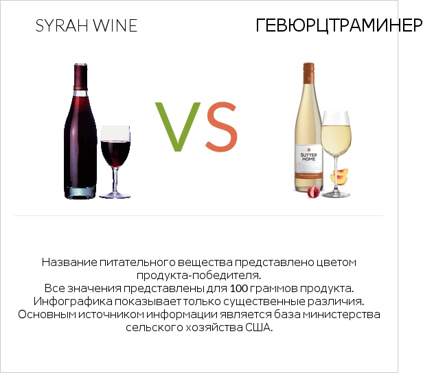 Syrah wine vs Gewurztraminer infographic