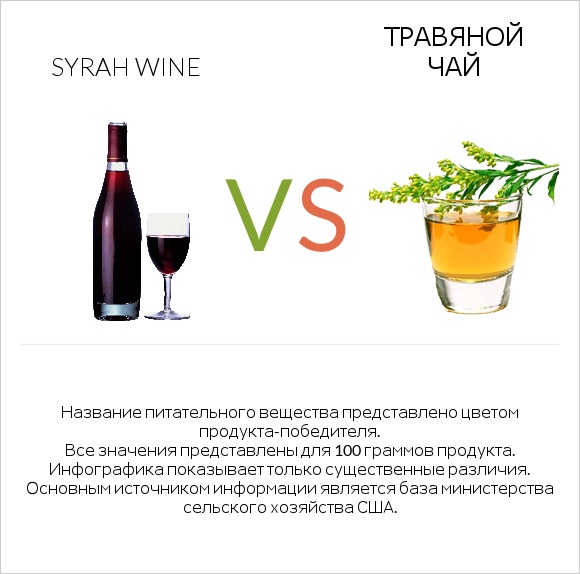 Syrah wine vs Травяной чай infographic