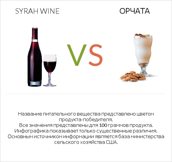 Syrah wine vs Орчата infographic