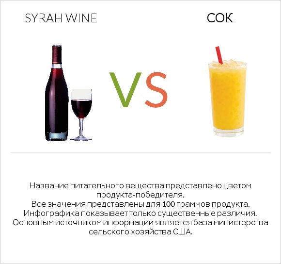 Syrah wine vs Сок infographic