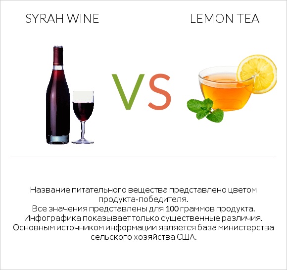 Syrah wine vs Lemon tea infographic