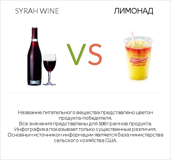 Syrah wine vs Лимонад infographic