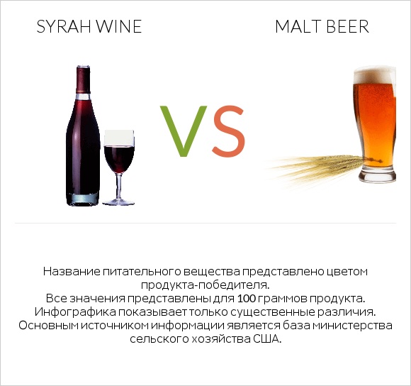 Syrah wine vs Malt beer infographic