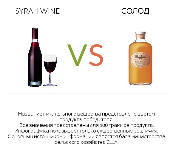 Syrah wine vs Солод infographic