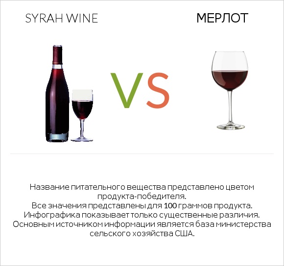Syrah wine vs Мерлот infographic